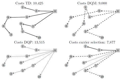 Beispiel VRP mit Carrier Selection