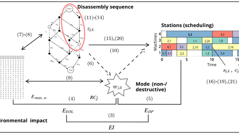 Visual representation of the SDPSM model