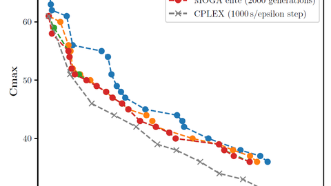 areto solutions using multi-objective genetic algorithm (MOGA) and epsilon-constraint method to minimize makespan (Cmax) and environmental impact (EI) in the dismantling process of end-of-life automotive engines