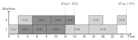 Grafik zum Thema Customer order scheduling in a permutation flow shop environment