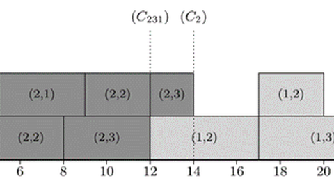 Grafik zum Thema Customer order scheduling in a permutation flow shop environment
