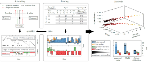 Graphical Abstract Integrated Scheduling and Bidding