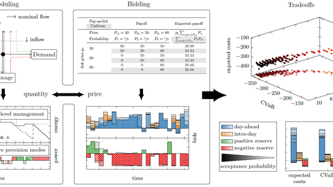 Graphical Abstract Integrated Scheduling and Bidding