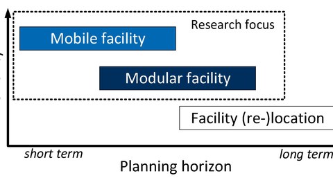 Beziehung zwischen Flexibilität und Planungszeitraum