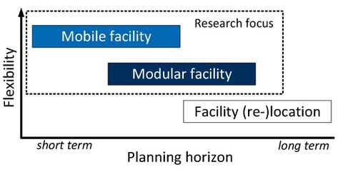 Beziehung zwischen Flexibilität und Planungszeitraum