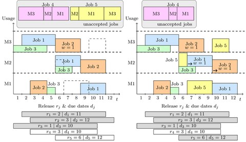 Schematic representation of a flowchart