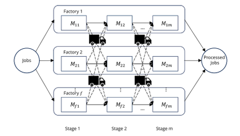 Grafik zu Distributed Flow Shop Scheduling