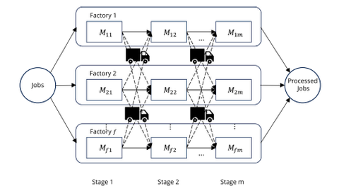 Grafik zu Distributed Flow Shop Scheduling