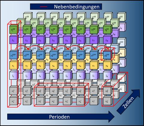 Graphische Aufbereitung der Problemstellung bzw. Modellformulierung