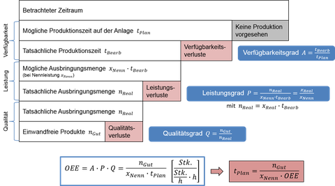Graphic on OEE key figure with formulas.