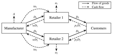 Grafik zu einer Supply Chain bestehend aus einem Hersteller und zwei Händlern. Grafik bestehend aus 4 Rechtecken verbunden mit Pfeilen und einer Legendenbox.