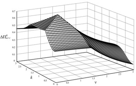 3-dimensional graphic of a curve for the extra-profit of a cooperation