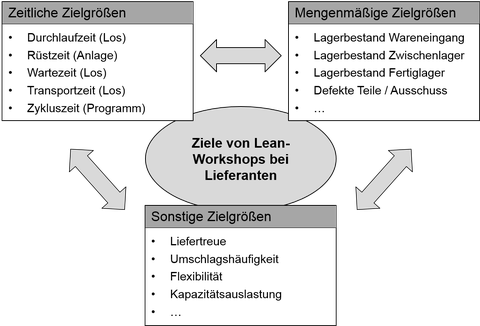 Graphic illustrating the objectives of lean workshops at suppliers. 3 rights connected to the targets with double arrows and an ellipse in the middle.