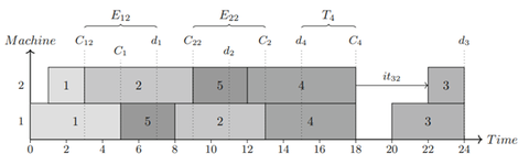 Gantt-Diagramm eines vorbildlichen Zeitplans