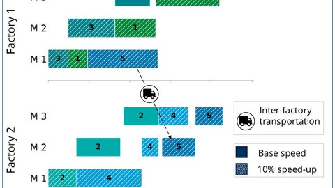 Illustration als Beispiel zu Multi-Objective Distributed Flow Shop Scheduling with Inter-Factory Transportation and Variable Production Speed