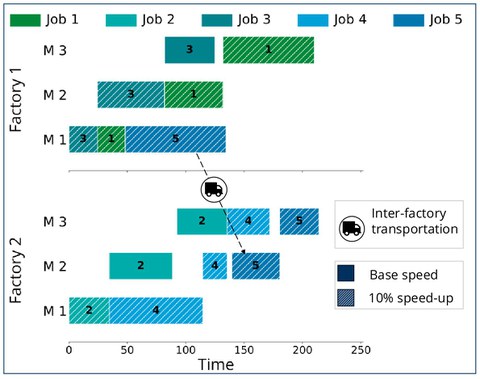 Illustration als Beispiel zu Multi-Objective Distributed Flow Shop Scheduling with Inter-Factory Transportation and Variable Production Speed