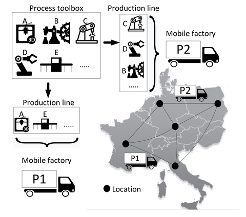 Mobile Wertschöpfungskette