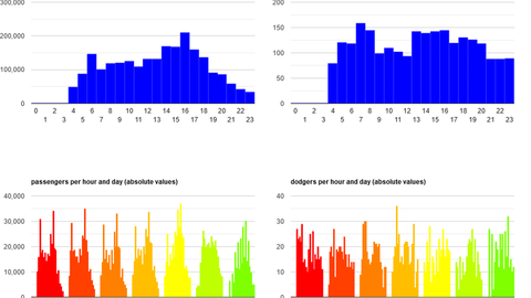 Distribution of passengers and dogers per hour