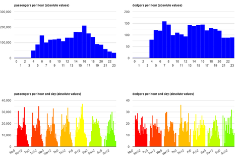 Distribution of passengers and dogers per hour