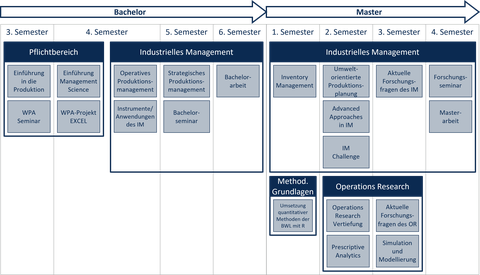Das Bild zeigt den Studienablaufplan von Bachelor- und Masterstudiengang ab Einschreibung WiSe 2024. 