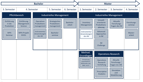 Das Bild zeigt den Studienablaufplan von Bachelor und Master. 