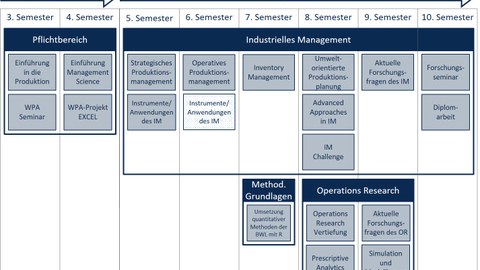Das Bild zeigt den Ablaufplan im Diplomstudiengang 2024