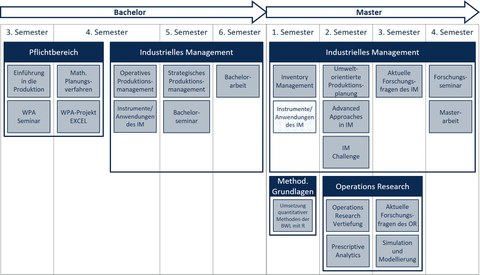 Das Bild zeigt den Studienablaufplan von Bachelor- und Masterstudiengang bis Einschreibung WiSe 2024.