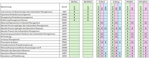 Modulzuordnung zu Profilen (WiSe2025/2026) - PO2015