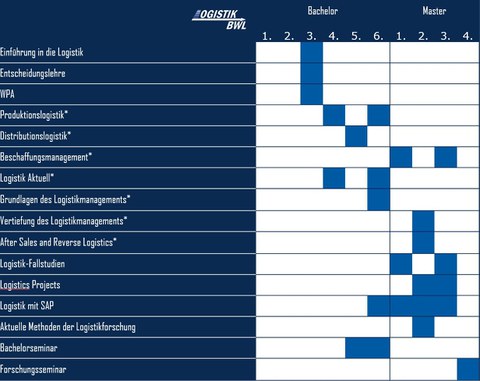 Studienablauf Bachelor Master