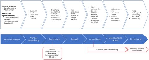 Prozess Abschlussarbeit