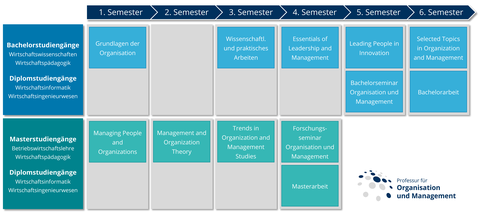 Kursprogramm der Professur für Organisation und Management