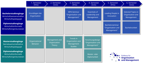 Course Program of the Chair of Organization and Management