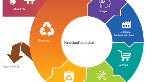 Schematische Darstellung der Kreislaufwirtschaft, als Kreis aus Puzzleteilen, mit dem seitlich angesetzten ersten Teil vom Rohstoff, über das Design, die Herstellung, Weideraufarbeitung, zum Vertrieb, zur Verwendung, Wiederverwendung, Reparatur, zur Sammlung, zum Recycling und von dort entweder zum Restabfall oder erneut zum Design