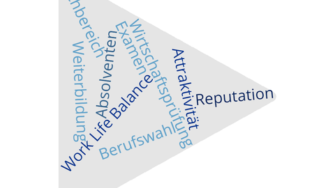 Zusammenstellung verschiedener Begriffe zum Fachvortrag. Z. B. Attraktitvität, Reputation, Weiterbildung, Work Life Balance, Berufswahl.