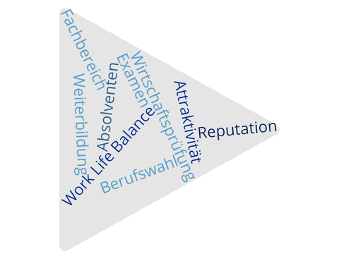 Zusammenstellung verschiedener Begriffe zum Fachvortrag. Z. B. Attraktitvität, Reputation, Weiterbildung, Work Life Balance, Berufswahl.