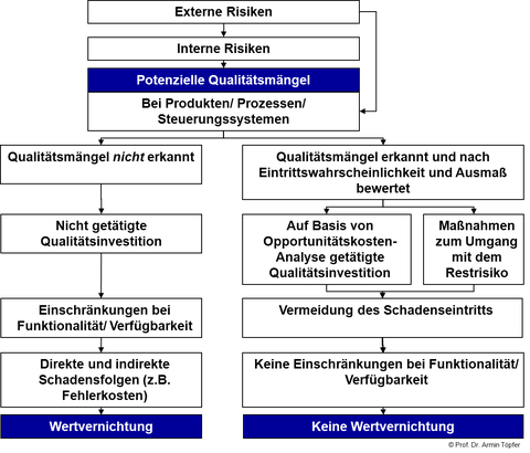 Projektziel Ausgangssituation Diagramm