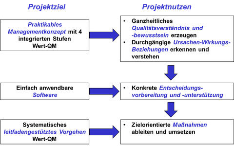 Projektziel Ihr Nutzen Diagramm 1