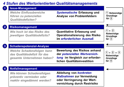 Projektziel Ihr Nutzen Diagramm 2