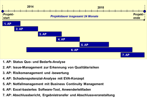 Wesentliche Meilensteine Diagramm