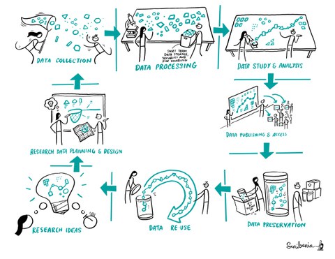 Auf dem Bild ist ein Zyklus von Forschungsdaten comicartig dargestellt: Data Collection - Data Processing - Data Study & Analysis - Data Publishing & Access - Data Preservation - Data Re-use - Research Ideas - Research Data Planning & Design - Data Collection.