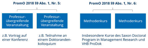 Struktur zum Erwerb von Scheinen in der BWL 