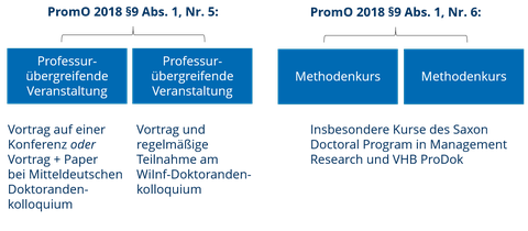 Struktur für den Erwerb von Scheinen in der Wirtschaftsinformatik