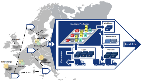 Modulare Produktionsnetzwerke