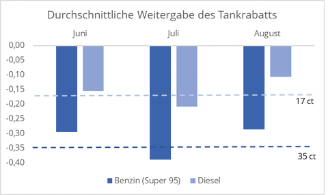 Grafik zur wirkung des tankrabatts