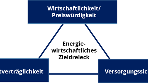 Dreieck der Energiwirtschaft