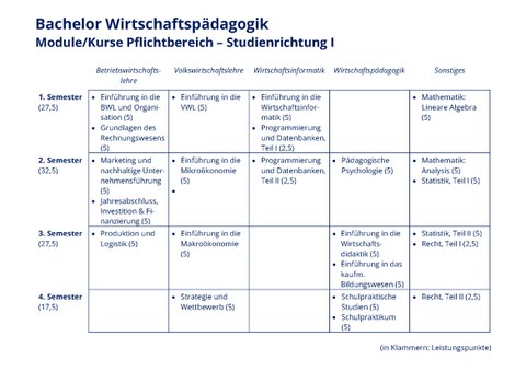 Semesterplan der Pflichtmodule im Bachelor Wirtschaftspädagogik, Studienrichtung Iwissenschaften