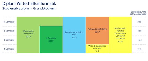 Studienablaufplan D WiInf, Grundstudium, deutsch