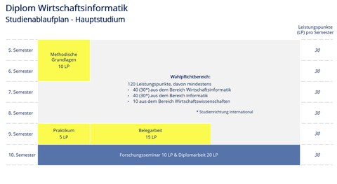 Studienablaufplan D WiInf, Hauptstudium, deutsch