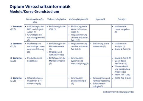 Semesterplan der Pflichtmodule im Diplom Wirtschaftsinformatik