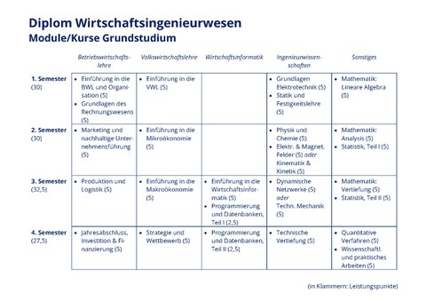 Semesterplan der Pflichtmodule im Diplom Wirtschaftsingenieurwesen